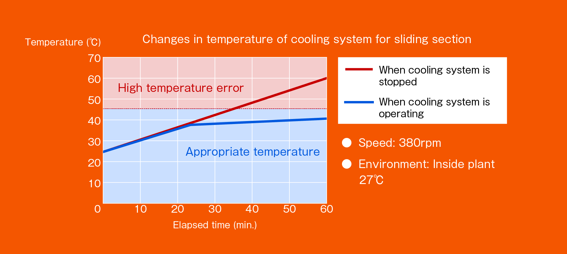 Realize high-speed operation with cooling system