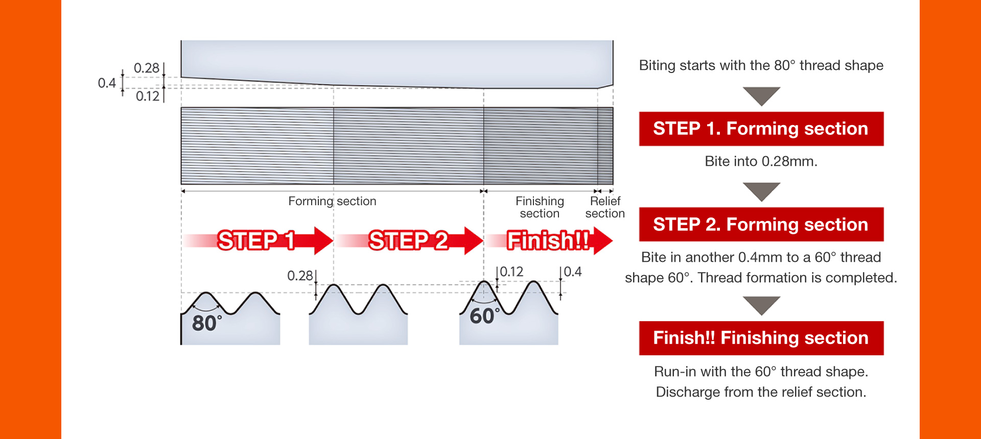 The two-step thread shape of the forming section disperses and reduces the load on the die!
